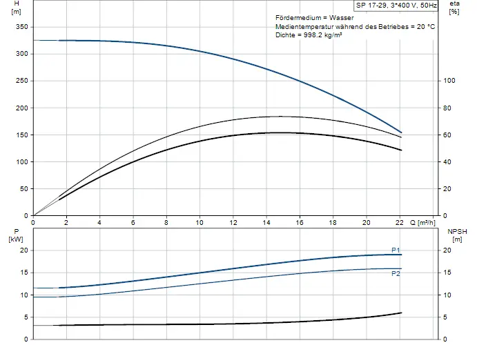 Diagramm einer Pumpenleistungskurve mit Angaben zu Förderhöhe, Druck und NPSH für eine Grundfos Unterwasserpumpe. Zeigt Abhängigkeit von Durchfluss und Leistung.